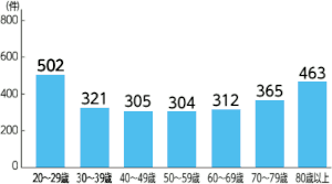2020年の年代別交通事故件数（警察庁交通局）