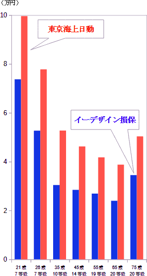 イーデザイン損保と東京海上日動の自動車保険の保険料比較