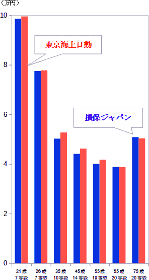 損保ジャパンと東京海上日動の自動車保険の保険料比較