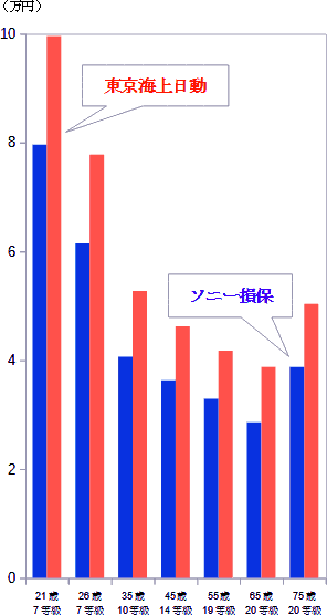 ソニー損保と東京海上日動の自動車保険の保険料比較