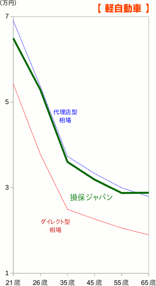 損保ジャパンの軽自動車の保険料を保険料相場と比較したグラフ