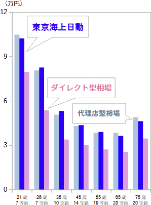 東京海上日動の自動車保険保険料を相場と比較