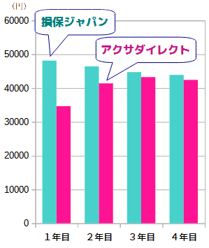 アクサダイレクトの保険料の推移のグラフ（損保ジャパンと比較）
