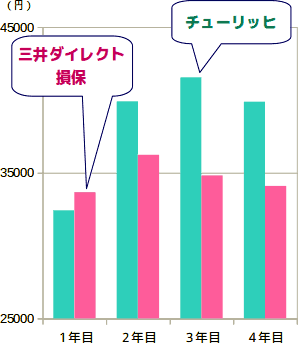 三井ダイレクト損保の保険料の推移のグラフ